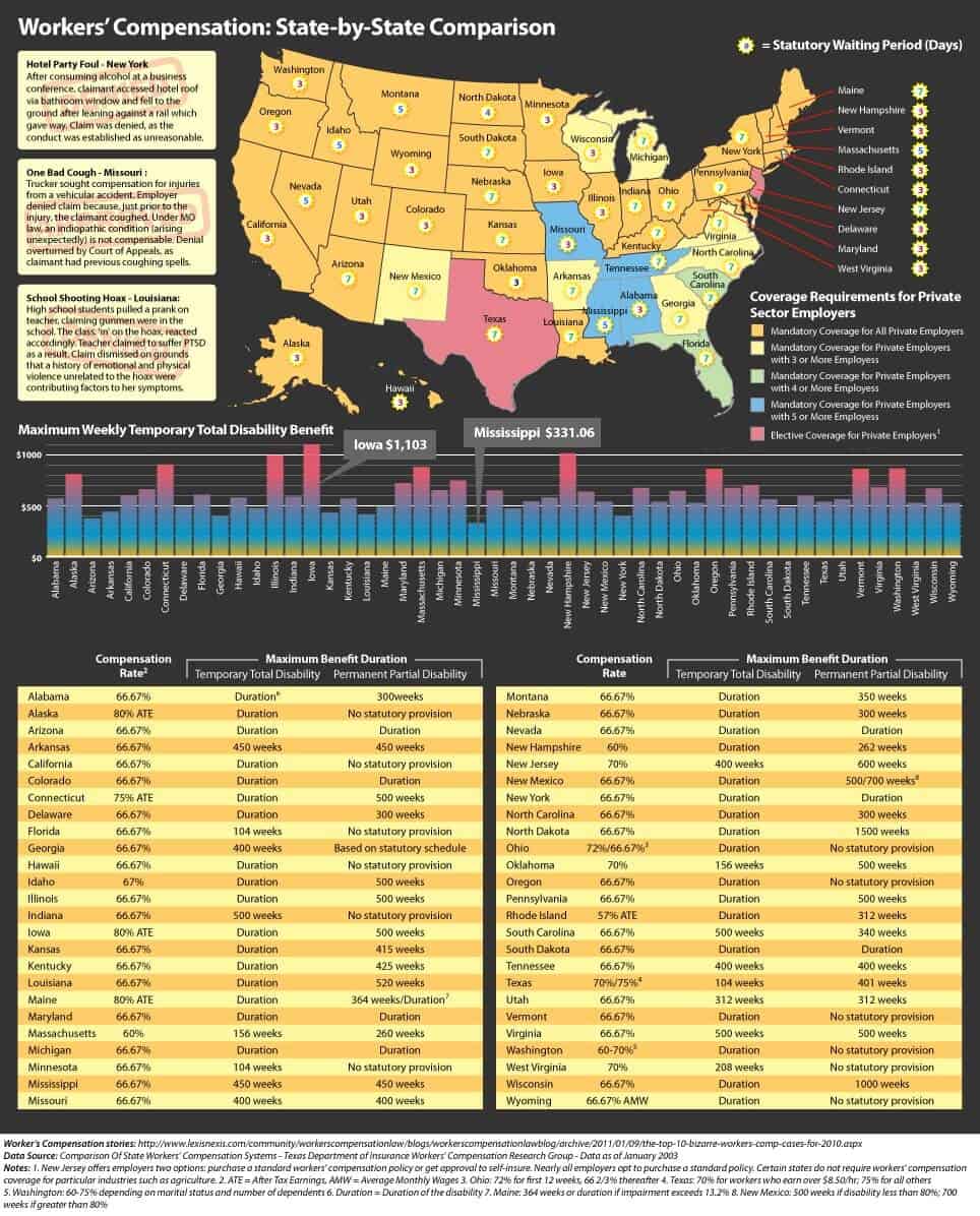 Workers Compensation State By State Infographic Bachus Schanker 